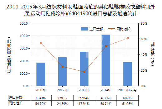 2011-2015年3月紡織材料制鞋面膠底的其他鞋靴(橡膠或塑料制外底,運(yùn)動(dòng)用鞋靴除外)(64041900)進(jìn)口總額及增速統(tǒng)計(jì) 2011-2015年3月紡織材料制鞋面膠底的其他鞋靴(橡膠或塑料制外底,運(yùn)動(dòng)用鞋靴除外)(64041900)進(jìn)口總額及增速統(tǒng)計(jì)